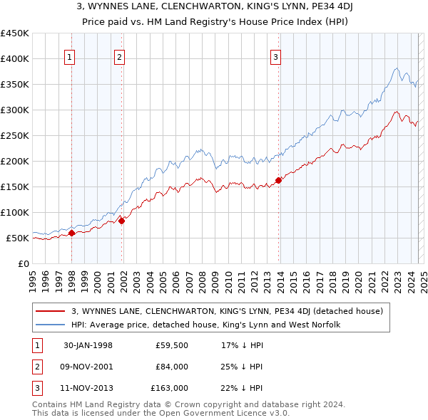 3, WYNNES LANE, CLENCHWARTON, KING'S LYNN, PE34 4DJ: Price paid vs HM Land Registry's House Price Index