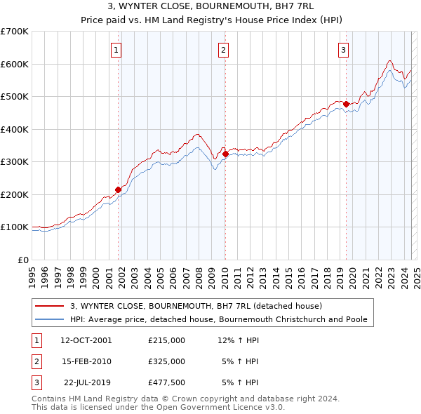 3, WYNTER CLOSE, BOURNEMOUTH, BH7 7RL: Price paid vs HM Land Registry's House Price Index