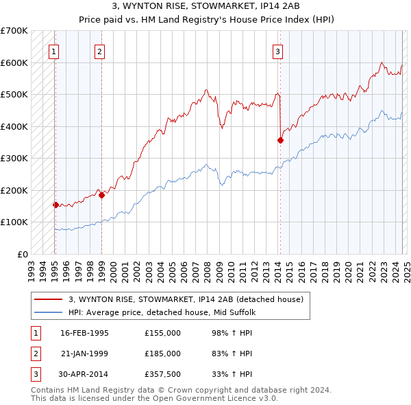 3, WYNTON RISE, STOWMARKET, IP14 2AB: Price paid vs HM Land Registry's House Price Index