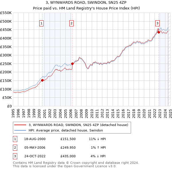 3, WYNWARDS ROAD, SWINDON, SN25 4ZP: Price paid vs HM Land Registry's House Price Index