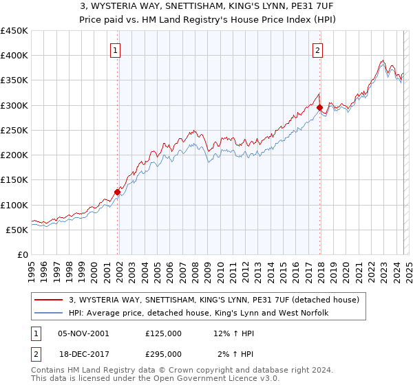 3, WYSTERIA WAY, SNETTISHAM, KING'S LYNN, PE31 7UF: Price paid vs HM Land Registry's House Price Index