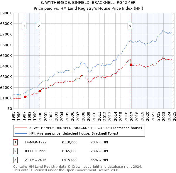 3, WYTHEMEDE, BINFIELD, BRACKNELL, RG42 4ER: Price paid vs HM Land Registry's House Price Index