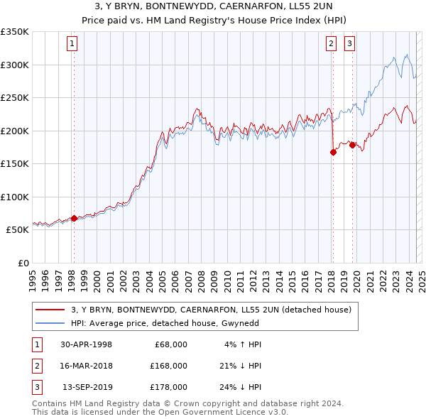 3, Y BRYN, BONTNEWYDD, CAERNARFON, LL55 2UN: Price paid vs HM Land Registry's House Price Index