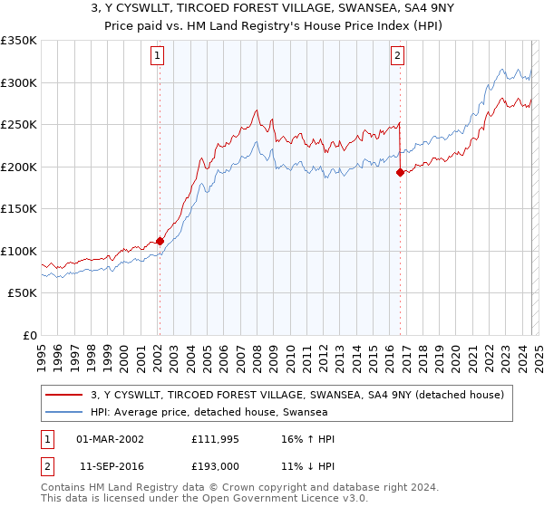 3, Y CYSWLLT, TIRCOED FOREST VILLAGE, SWANSEA, SA4 9NY: Price paid vs HM Land Registry's House Price Index