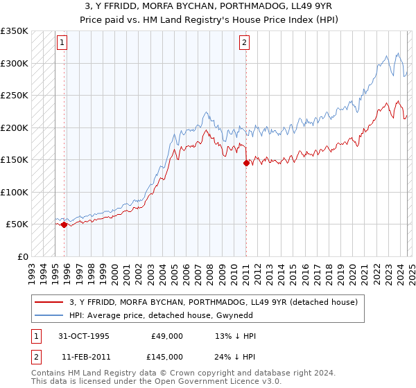 3, Y FFRIDD, MORFA BYCHAN, PORTHMADOG, LL49 9YR: Price paid vs HM Land Registry's House Price Index