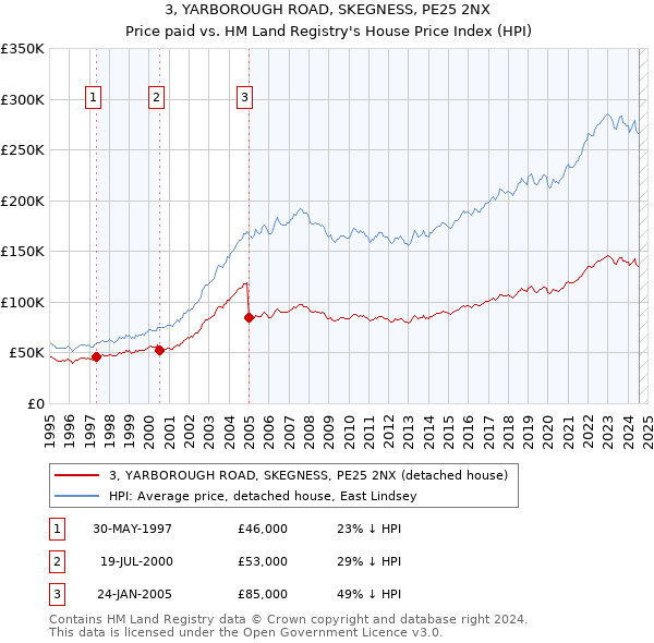 3, YARBOROUGH ROAD, SKEGNESS, PE25 2NX: Price paid vs HM Land Registry's House Price Index