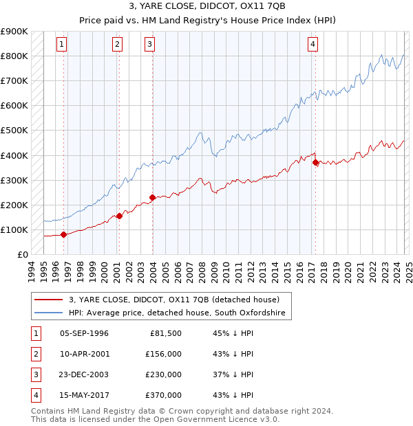 3, YARE CLOSE, DIDCOT, OX11 7QB: Price paid vs HM Land Registry's House Price Index