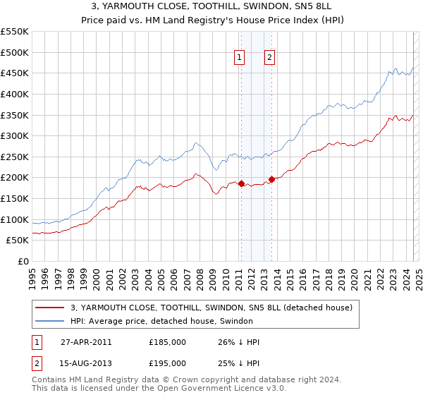 3, YARMOUTH CLOSE, TOOTHILL, SWINDON, SN5 8LL: Price paid vs HM Land Registry's House Price Index