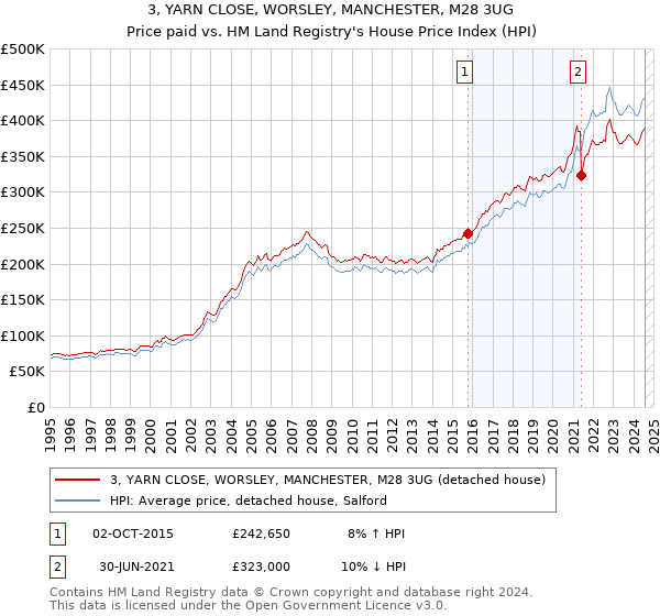 3, YARN CLOSE, WORSLEY, MANCHESTER, M28 3UG: Price paid vs HM Land Registry's House Price Index