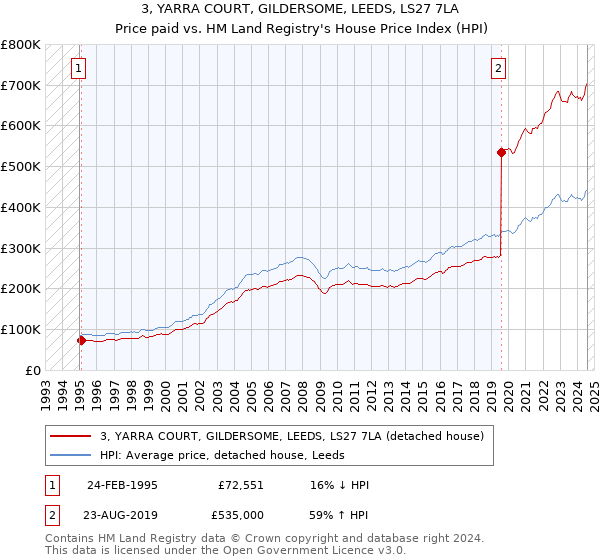 3, YARRA COURT, GILDERSOME, LEEDS, LS27 7LA: Price paid vs HM Land Registry's House Price Index