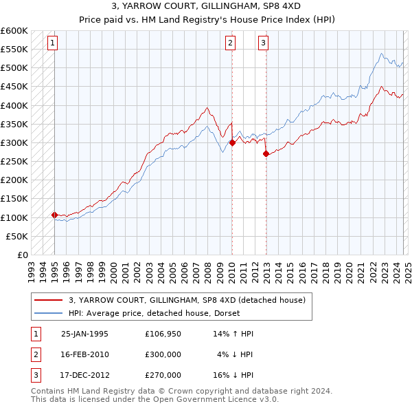 3, YARROW COURT, GILLINGHAM, SP8 4XD: Price paid vs HM Land Registry's House Price Index