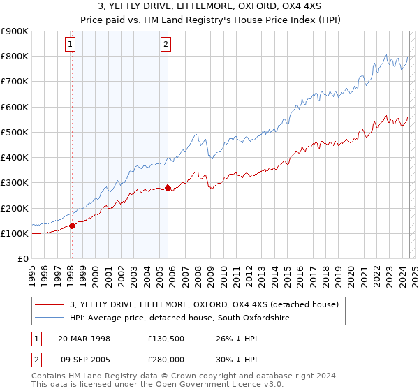 3, YEFTLY DRIVE, LITTLEMORE, OXFORD, OX4 4XS: Price paid vs HM Land Registry's House Price Index