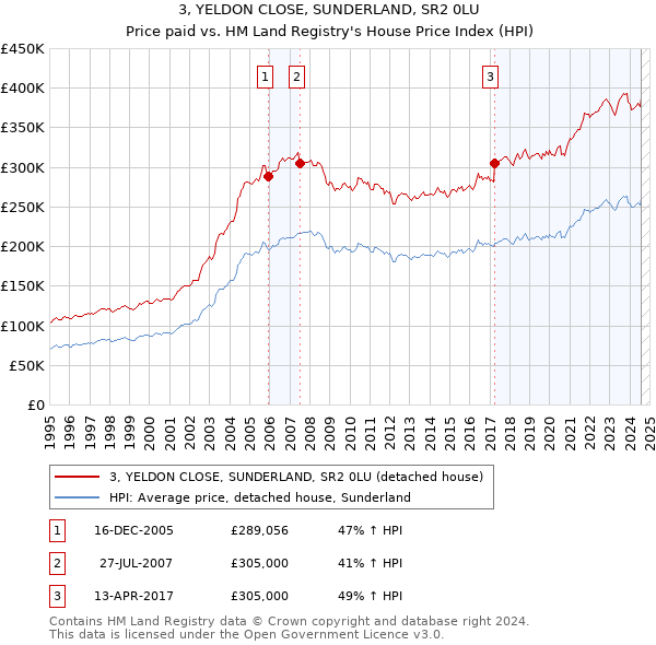 3, YELDON CLOSE, SUNDERLAND, SR2 0LU: Price paid vs HM Land Registry's House Price Index