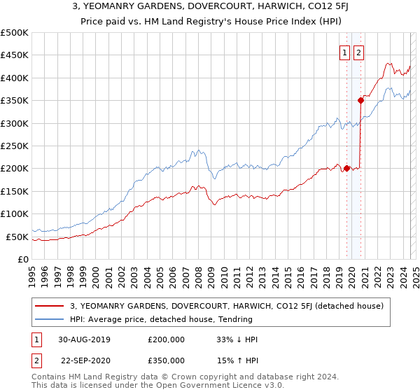 3, YEOMANRY GARDENS, DOVERCOURT, HARWICH, CO12 5FJ: Price paid vs HM Land Registry's House Price Index