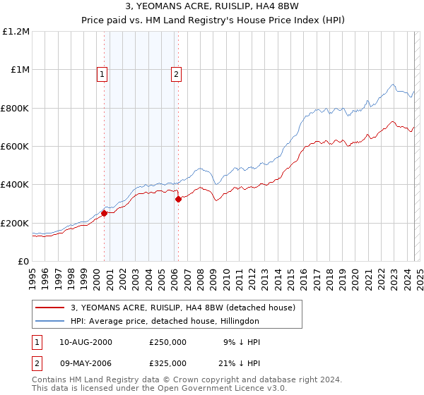 3, YEOMANS ACRE, RUISLIP, HA4 8BW: Price paid vs HM Land Registry's House Price Index