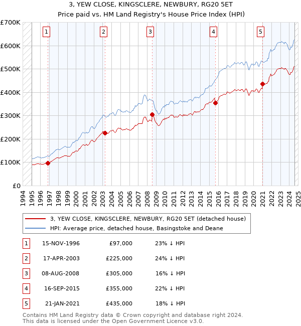 3, YEW CLOSE, KINGSCLERE, NEWBURY, RG20 5ET: Price paid vs HM Land Registry's House Price Index