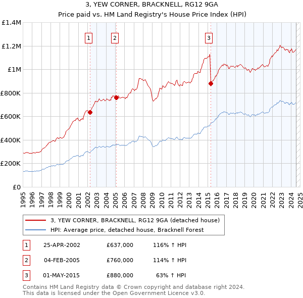 3, YEW CORNER, BRACKNELL, RG12 9GA: Price paid vs HM Land Registry's House Price Index