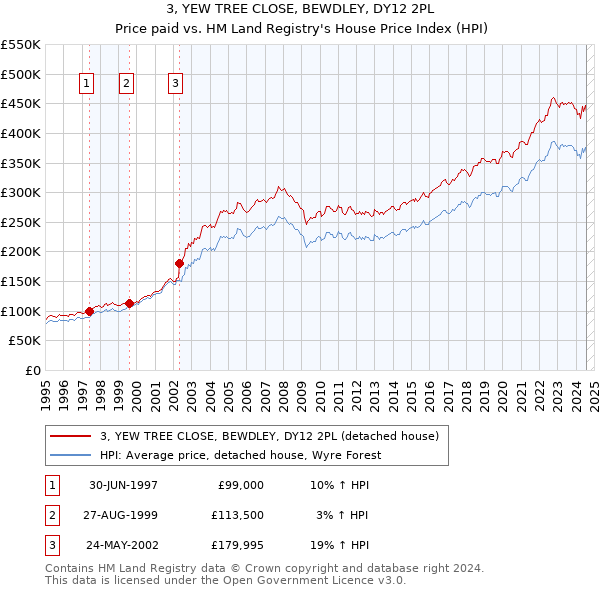 3, YEW TREE CLOSE, BEWDLEY, DY12 2PL: Price paid vs HM Land Registry's House Price Index