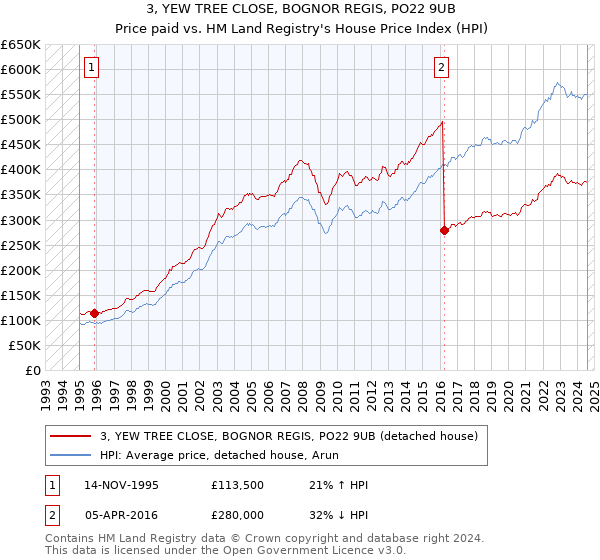 3, YEW TREE CLOSE, BOGNOR REGIS, PO22 9UB: Price paid vs HM Land Registry's House Price Index