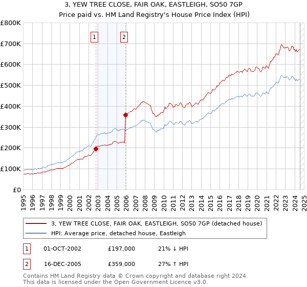 3, YEW TREE CLOSE, FAIR OAK, EASTLEIGH, SO50 7GP: Price paid vs HM Land Registry's House Price Index