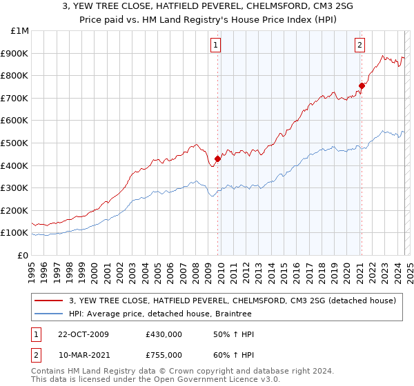 3, YEW TREE CLOSE, HATFIELD PEVEREL, CHELMSFORD, CM3 2SG: Price paid vs HM Land Registry's House Price Index