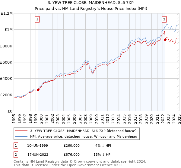 3, YEW TREE CLOSE, MAIDENHEAD, SL6 7XP: Price paid vs HM Land Registry's House Price Index