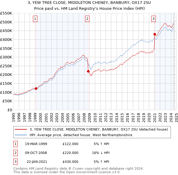 3, YEW TREE CLOSE, MIDDLETON CHENEY, BANBURY, OX17 2SU: Price paid vs HM Land Registry's House Price Index