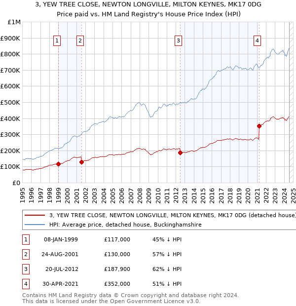 3, YEW TREE CLOSE, NEWTON LONGVILLE, MILTON KEYNES, MK17 0DG: Price paid vs HM Land Registry's House Price Index