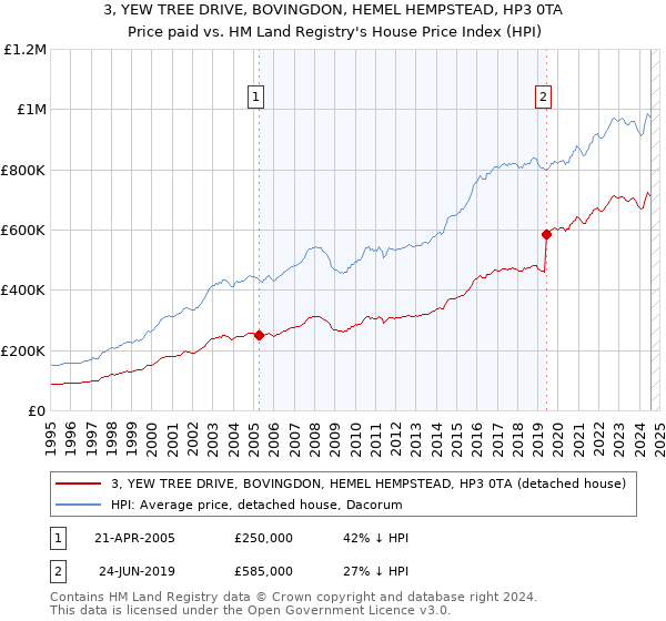 3, YEW TREE DRIVE, BOVINGDON, HEMEL HEMPSTEAD, HP3 0TA: Price paid vs HM Land Registry's House Price Index