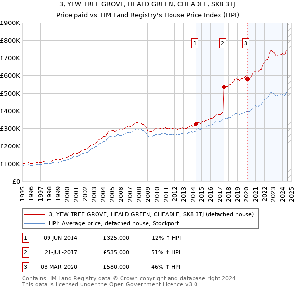 3, YEW TREE GROVE, HEALD GREEN, CHEADLE, SK8 3TJ: Price paid vs HM Land Registry's House Price Index