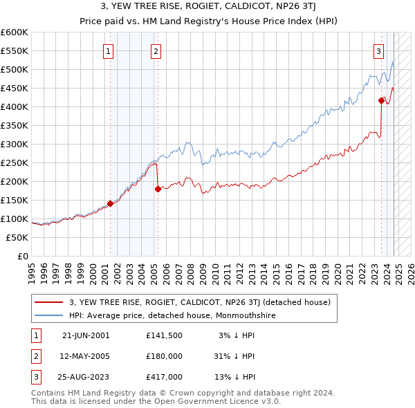 3, YEW TREE RISE, ROGIET, CALDICOT, NP26 3TJ: Price paid vs HM Land Registry's House Price Index