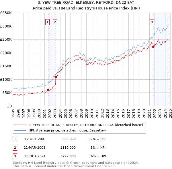 3, YEW TREE ROAD, ELKESLEY, RETFORD, DN22 8AY: Price paid vs HM Land Registry's House Price Index