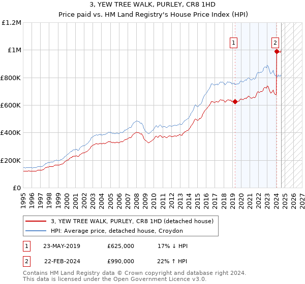 3, YEW TREE WALK, PURLEY, CR8 1HD: Price paid vs HM Land Registry's House Price Index