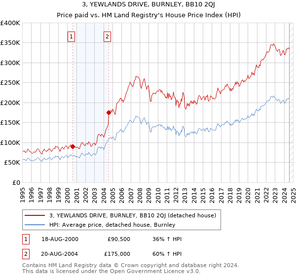 3, YEWLANDS DRIVE, BURNLEY, BB10 2QJ: Price paid vs HM Land Registry's House Price Index