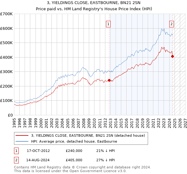 3, YIELDINGS CLOSE, EASTBOURNE, BN21 2SN: Price paid vs HM Land Registry's House Price Index