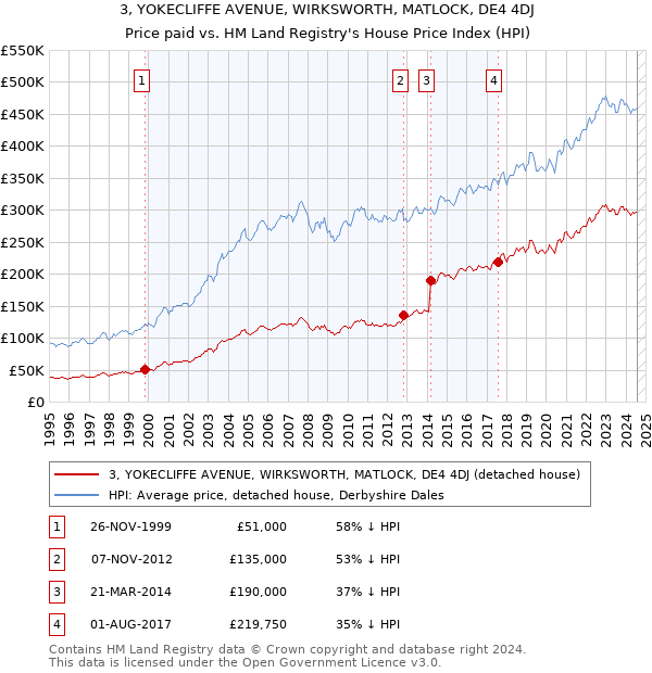 3, YOKECLIFFE AVENUE, WIRKSWORTH, MATLOCK, DE4 4DJ: Price paid vs HM Land Registry's House Price Index