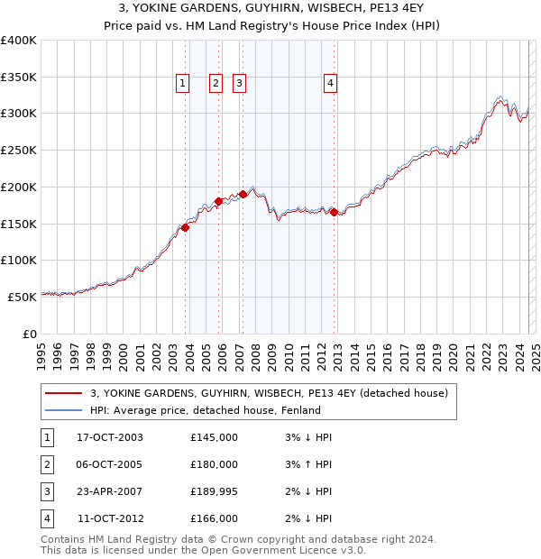 3, YOKINE GARDENS, GUYHIRN, WISBECH, PE13 4EY: Price paid vs HM Land Registry's House Price Index