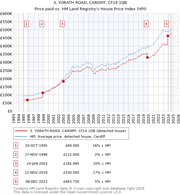 3, YORATH ROAD, CARDIFF, CF14 1QB: Price paid vs HM Land Registry's House Price Index