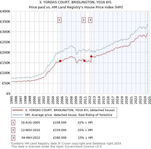 3, YORDAS COURT, BRIDLINGTON, YO16 6YL: Price paid vs HM Land Registry's House Price Index