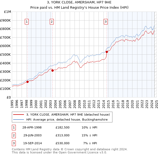 3, YORK CLOSE, AMERSHAM, HP7 9HE: Price paid vs HM Land Registry's House Price Index