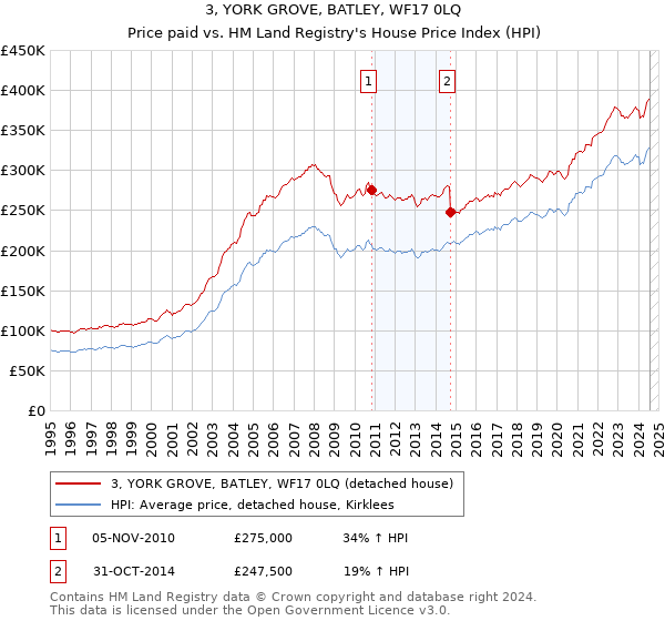 3, YORK GROVE, BATLEY, WF17 0LQ: Price paid vs HM Land Registry's House Price Index