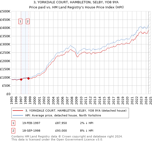 3, YORKDALE COURT, HAMBLETON, SELBY, YO8 9YA: Price paid vs HM Land Registry's House Price Index