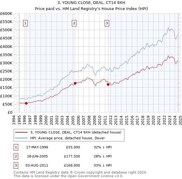 3, YOUNG CLOSE, DEAL, CT14 9XH: Price paid vs HM Land Registry's House Price Index