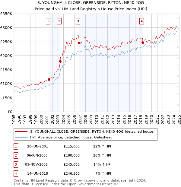 3, YOUNGHALL CLOSE, GREENSIDE, RYTON, NE40 4QG: Price paid vs HM Land Registry's House Price Index