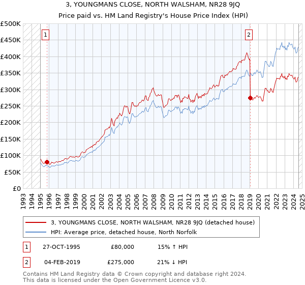 3, YOUNGMANS CLOSE, NORTH WALSHAM, NR28 9JQ: Price paid vs HM Land Registry's House Price Index