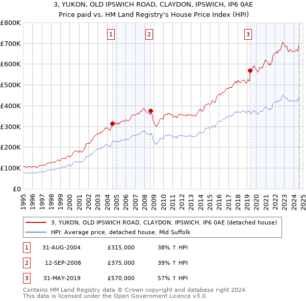 3, YUKON, OLD IPSWICH ROAD, CLAYDON, IPSWICH, IP6 0AE: Price paid vs HM Land Registry's House Price Index