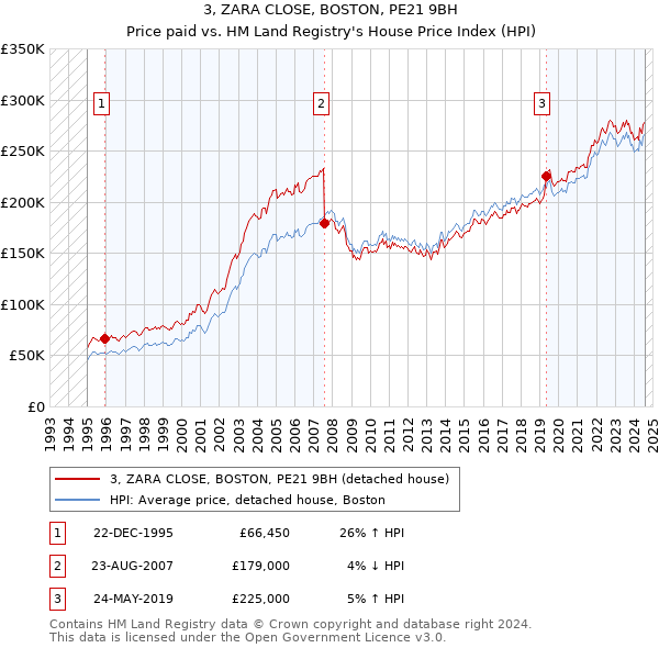 3, ZARA CLOSE, BOSTON, PE21 9BH: Price paid vs HM Land Registry's House Price Index