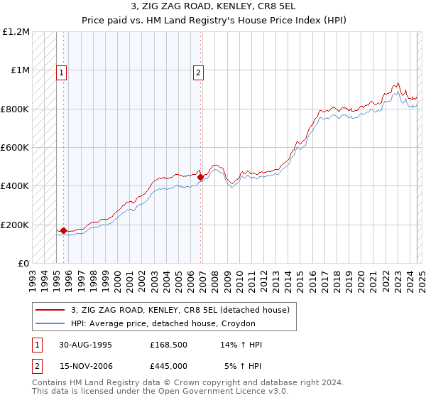 3, ZIG ZAG ROAD, KENLEY, CR8 5EL: Price paid vs HM Land Registry's House Price Index