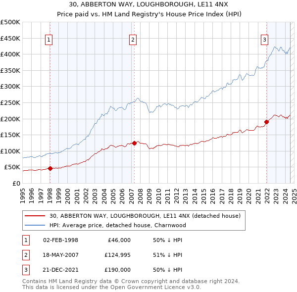 30, ABBERTON WAY, LOUGHBOROUGH, LE11 4NX: Price paid vs HM Land Registry's House Price Index