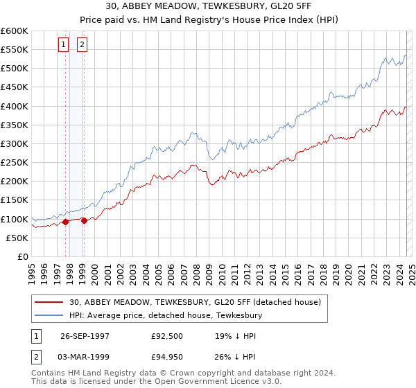 30, ABBEY MEADOW, TEWKESBURY, GL20 5FF: Price paid vs HM Land Registry's House Price Index